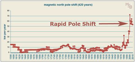 Magnetic pole shift